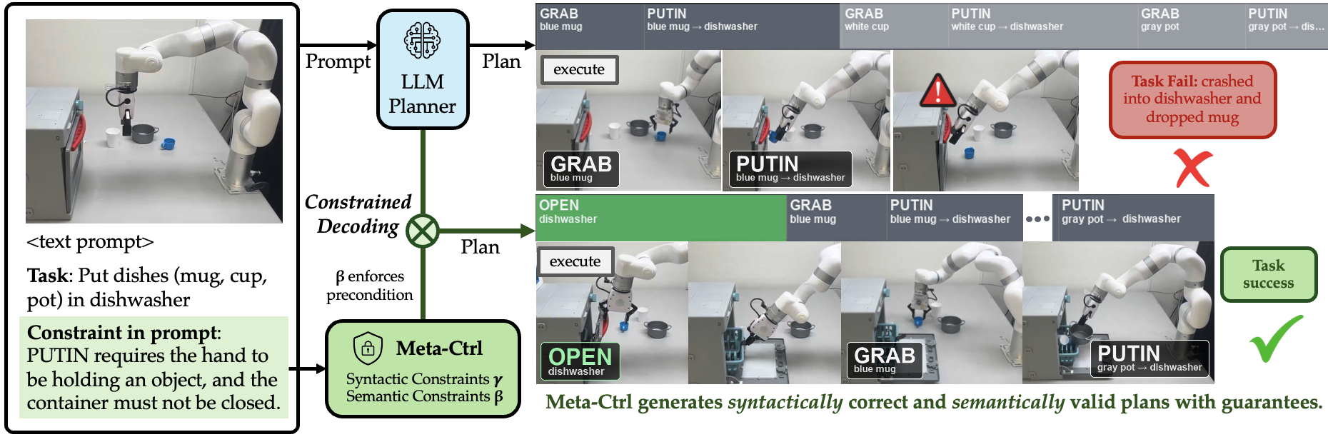 Meta-Ctrl enforces preconditions that the base LM violates.